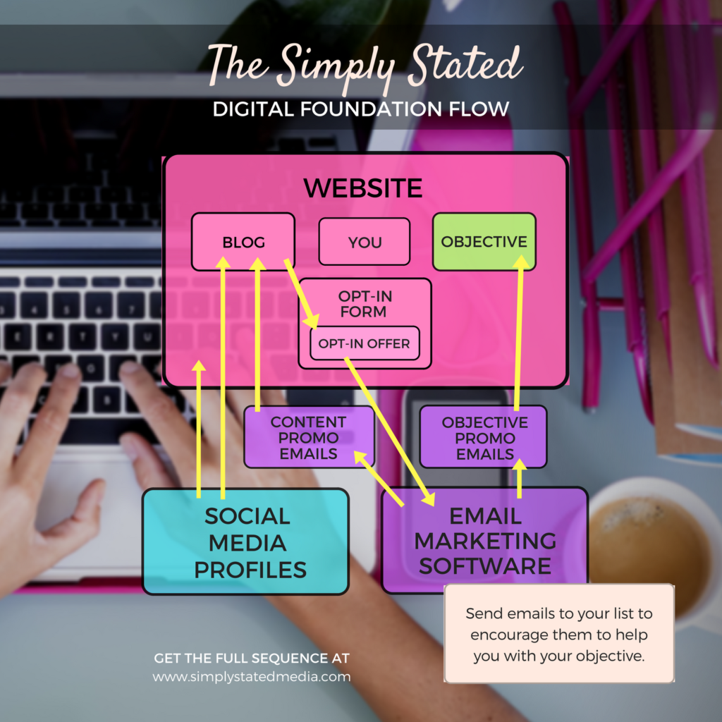 Digital Foundation Objective